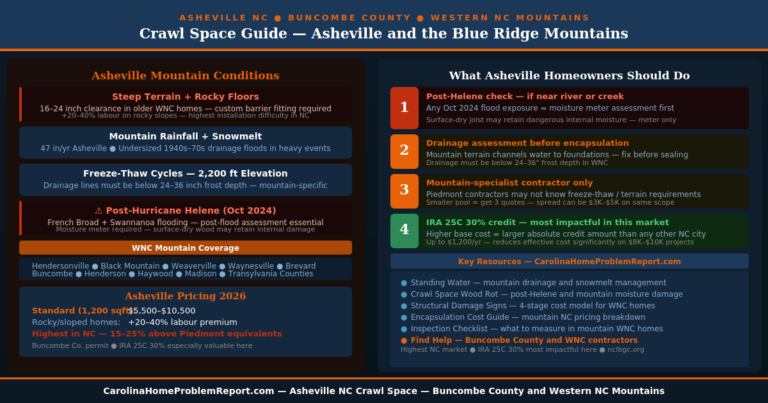 Crawl space Asheville NC mountain guide showing Buncombe County steep terrain freeze thaw cycles post Hurricane Helene assessment encapsulation costs and WNC homeowner action plan