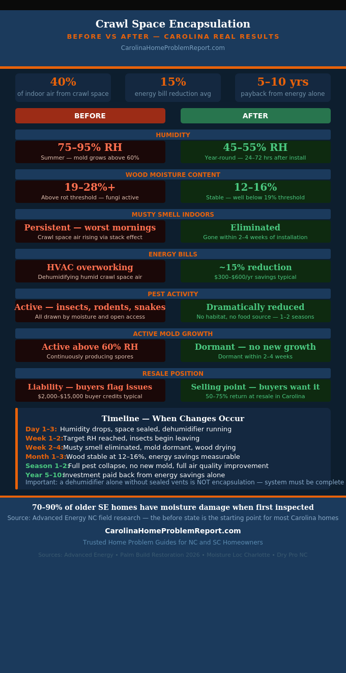 Before and after infographic showing crawl space encapsulation results for Carolina homes covering humidity wood moisture energy bills indoor air quality pest activity and visual transformation