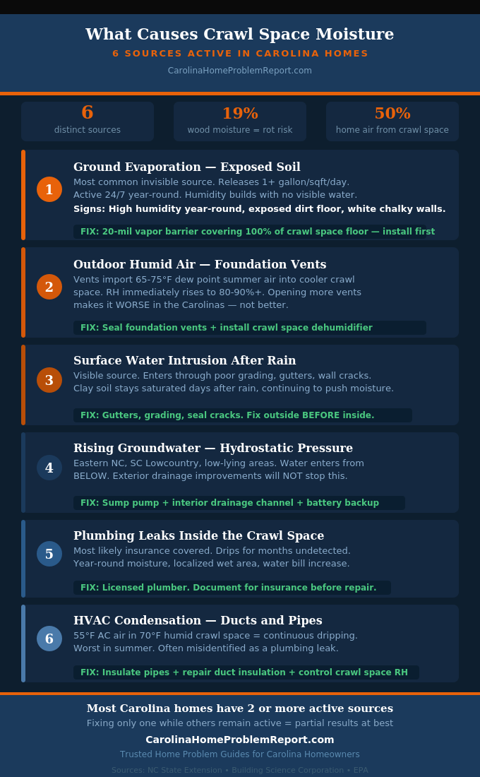 Infographic showing the 6 causes of crawl space moisture in Carolina homes with identification signs and proven fixes