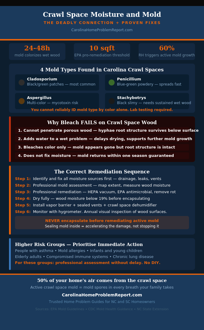 Infographic showing how crawl space moisture causes mold in Carolina homes with types health effects and proven remediation sequence