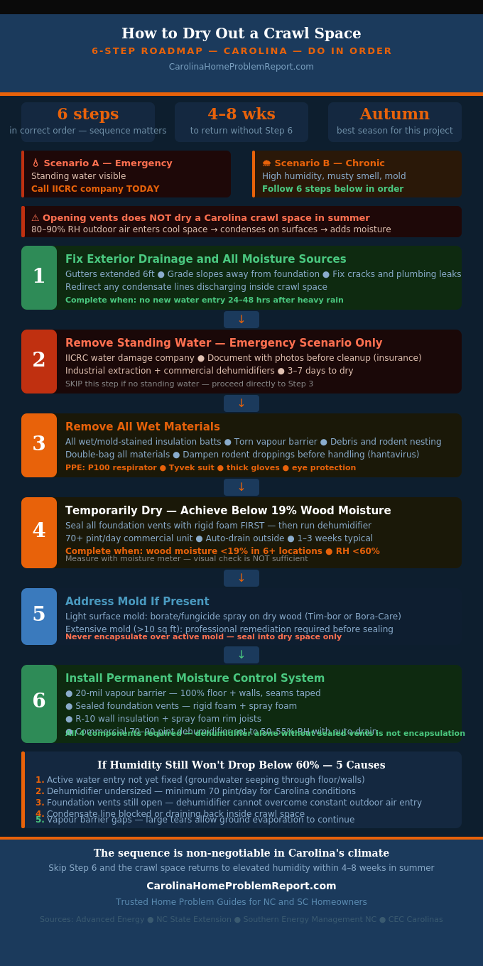Roadmap infographic showing how to dry out a crawl space in six steps for Carolina homeowners with sequence timing and what to measure at each step