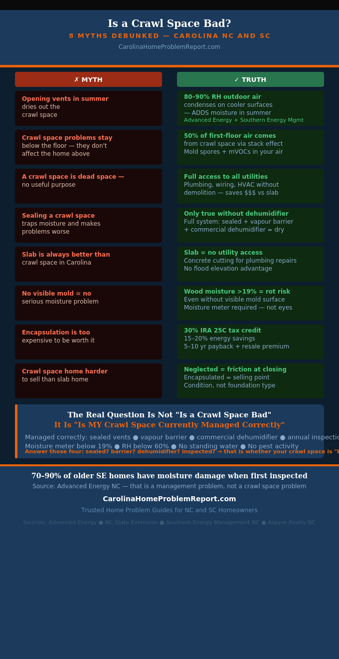 Myth vs truth infographic showing common crawl space myths debunked for Carolina homeowners covering vented crawl spaces moisture management encapsulation benefits and real estate impact