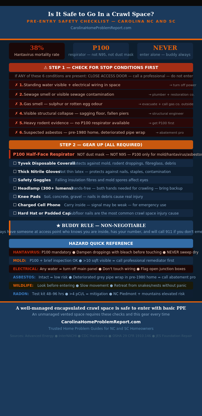 Checklist infographic showing is it safe to go in a crawl space with pre-entry safety checklist six stop conditions required PPE gear list and Carolina-specific hazards for NC SC homeowners