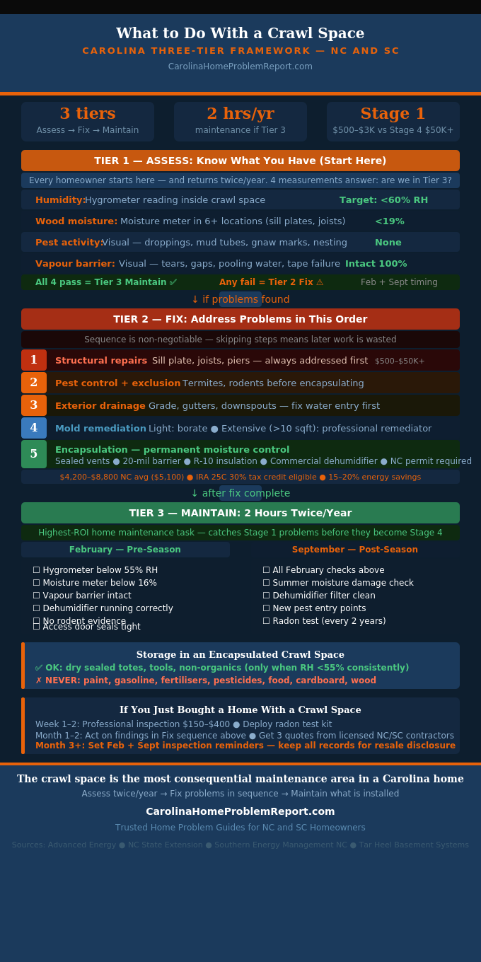 Framework infographic showing what to do with a crawl space three tier system assess fix maintain for Carolina NC SC homeowners with specific actions costs and maintenance calendar