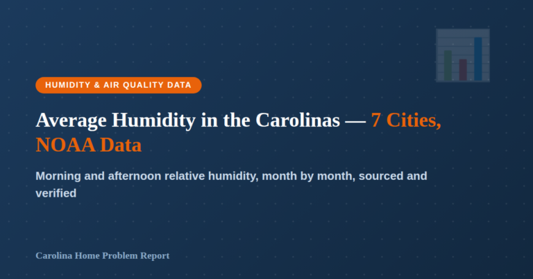 Average humidity in the Carolinas — 7 cities, NOAA data, morning and afternoon by month