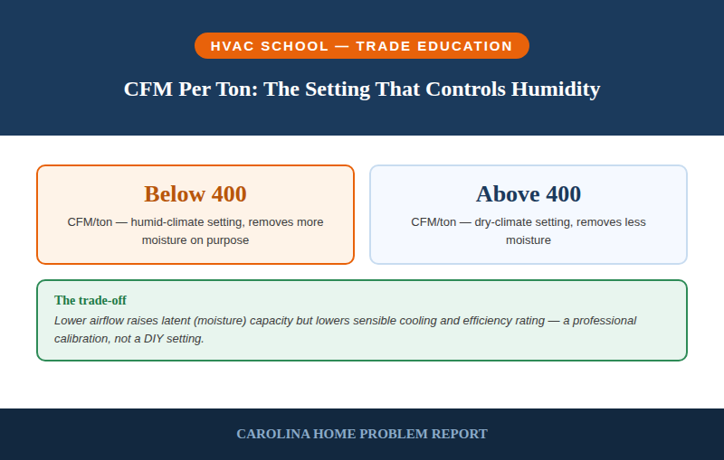 Infographic showing that below 400 CFM per ton is the humid-climate airflow setting that removes more moisture, versus above 400 CFM per ton which is the dry-climate setting that removes less moisture