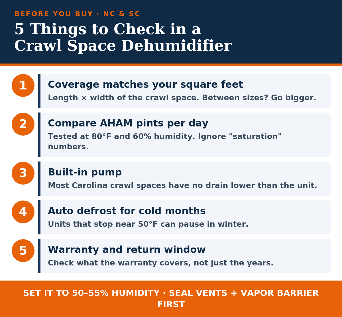 Checklist infographic showing 5 things to check when buying a crawl space dehumidifier for NC and SC homes: coverage, AHAM pints, built-in pump, auto defrost and warranty