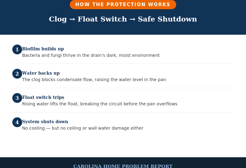 Infographic showing how a condensate drain line clog backs up water, triggering a float switch that shuts the AC system down before the drain pan overflows