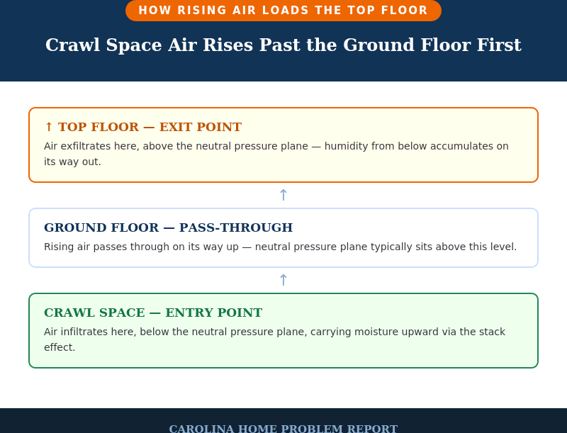 Diagram showing crawl space air rising via stack effect combining with upstairs moisture generation and unbalanced HVAC to worsen top-floor humidity