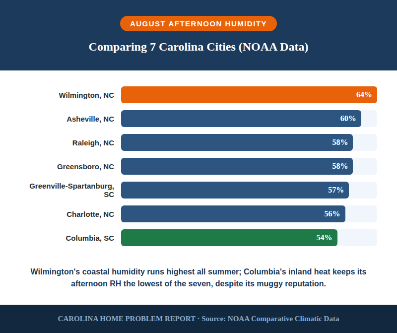 Comparison chart of August afternoon relative humidity across seven Carolina cities, from Columbia at 54 percent to Wilmington at 64 percent