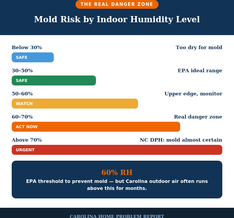 Infographic showing mold growth risk at different indoor relative humidity levels, from below 30% to above 70%