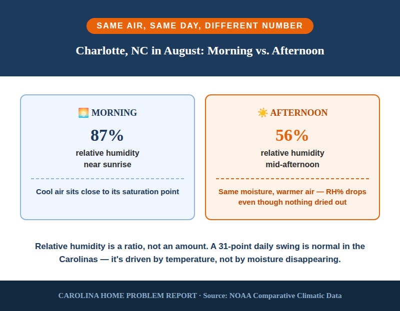 Chart showing Charlotte, NC's morning relative humidity of 87 percent versus afternoon relative humidity of 56 percent in August, illustrating the dew point mechanism