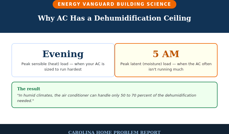 Infographic showing the timing mismatch between peak sensible heat load in the evening and peak latent moisture load at 5am, and the resulting 50-70% AC dehumidification ceiling
