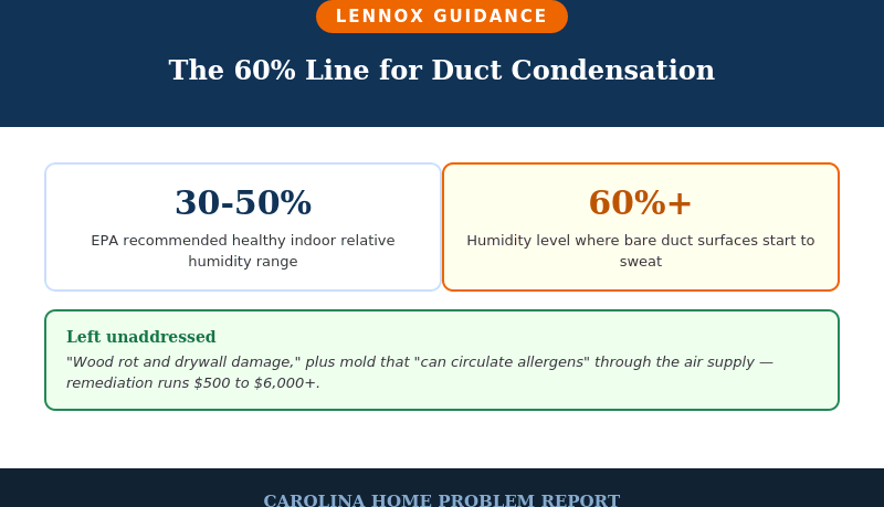 Infographic showing the 60% relative humidity threshold at which bare, uninsulated ductwork begins to sweat and condense, compared with the EPA's healthy 30-50% indoor humidity range