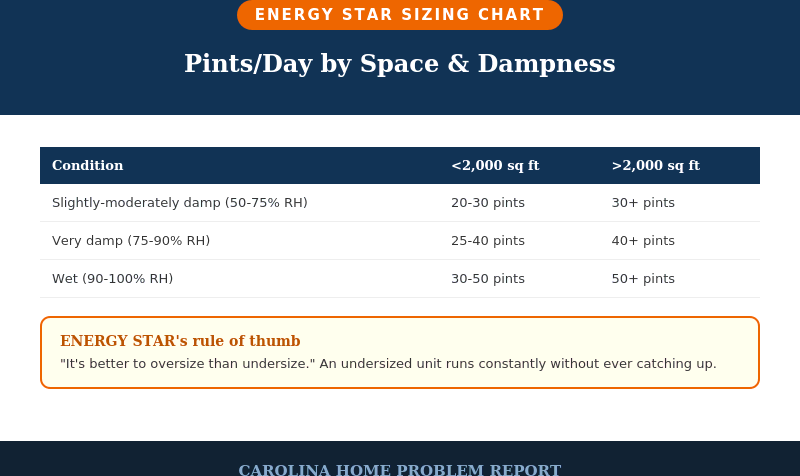 Whole home dehumidifier sizing infographic: ENERGY STAR pint-capacity chart by square footage and dampness level