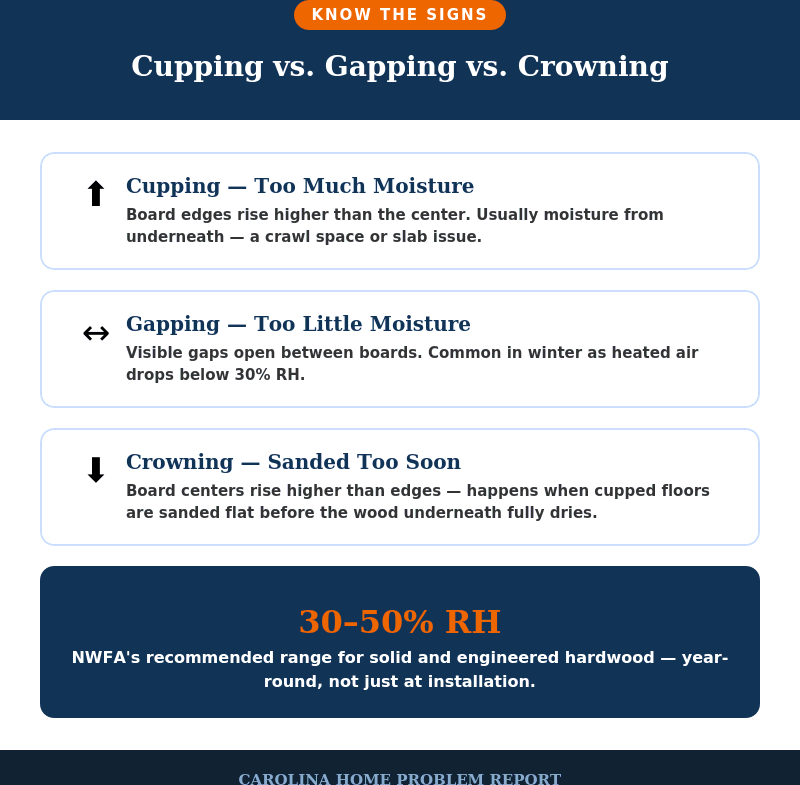 Diagram comparing cupping, gapping, and crowning in hardwood floors and their humidity causes