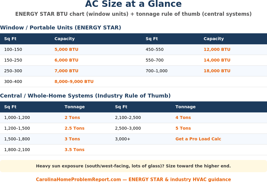 AC size chart showing ENERGY STAR BTU capacity for window units and tonnage for central systems by square footage