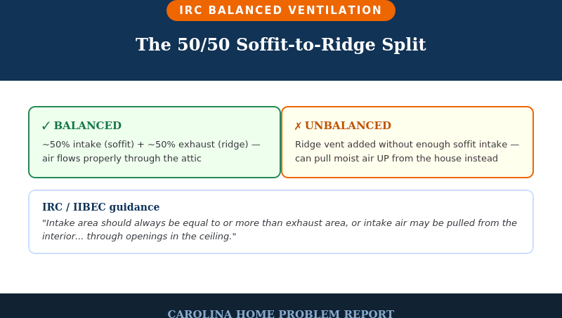 Attic ventilation NC balance infographic: the 50/50 soffit-to-ridge split and what happens when it's wrong