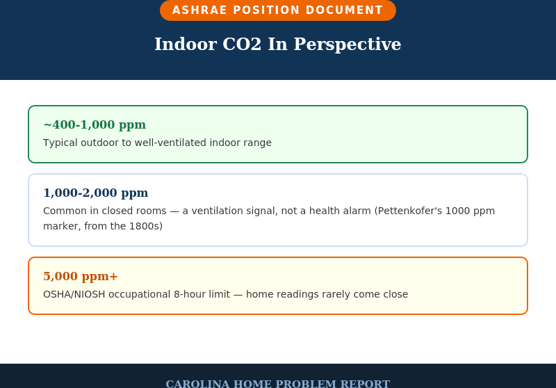 CO2 levels in home perspective infographic: what 1,000 ppm actually means vs. real occupational danger thresholds