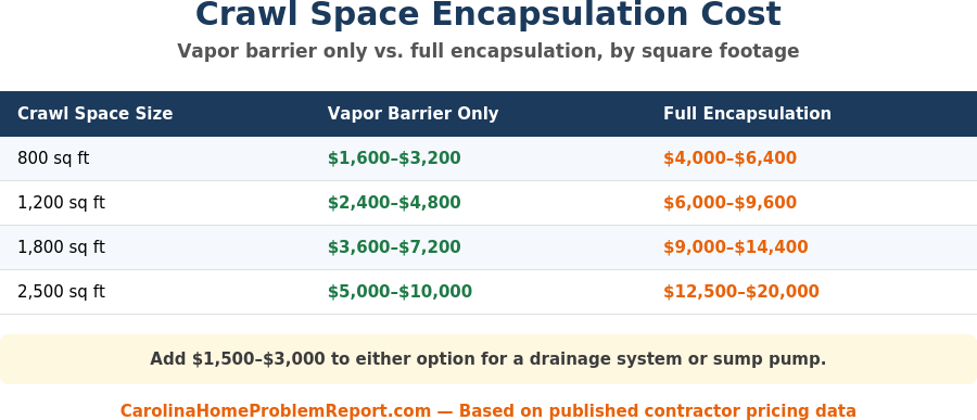 Crawl space encapsulation cost chart showing vapor barrier only versus full encapsulation pricing per square foot