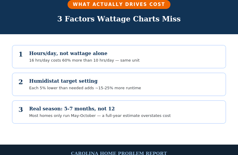 Dehumidifier cost to run infographic: 3 factors wattage charts miss — hours per day, humidistat setting, and realistic operating season