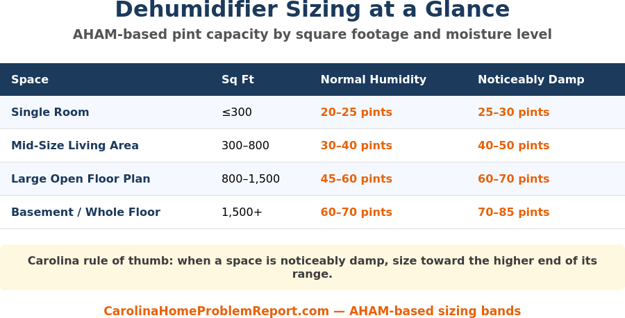 Dehumidifier sizing chart showing AHAM-based pint capacity by square footage and moisture level, from single room to whole floor