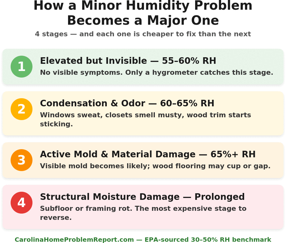 Infographic showing the four stages a house humidity problem escalates through, from elevated but invisible at 55-60 percent relative humidity to structural moisture damage