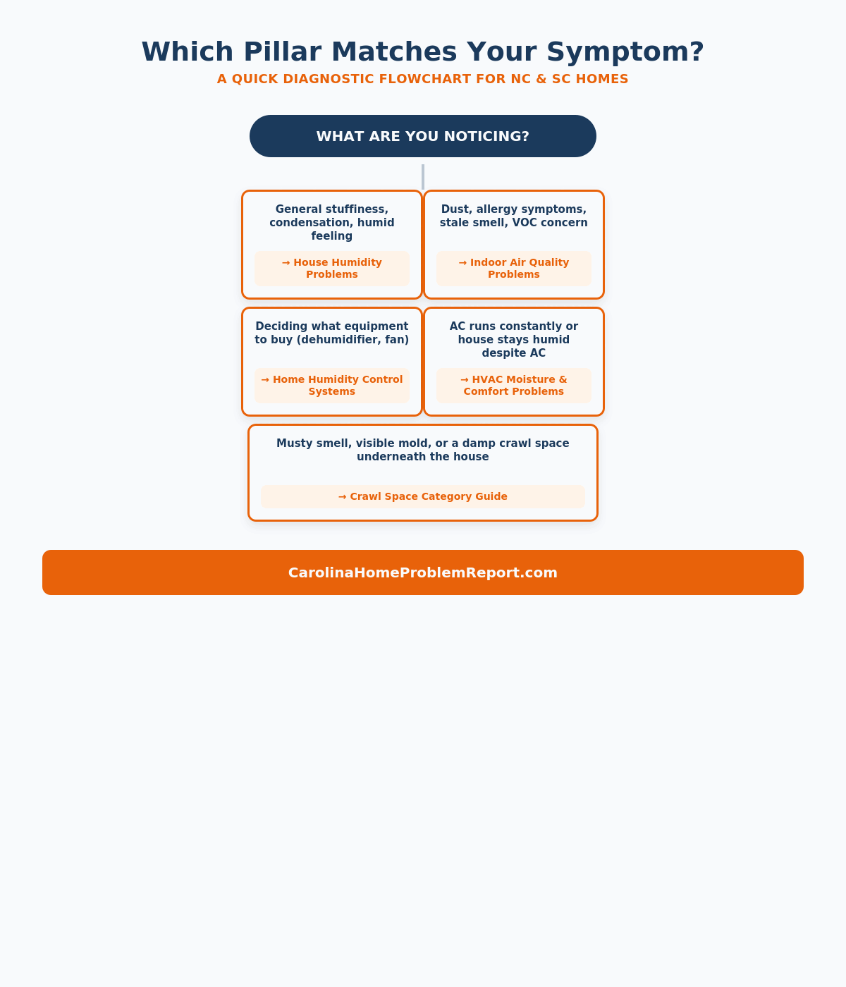 Flowchart matching common humidity and air quality symptoms to the correct pillar guide for NC and SC homes
