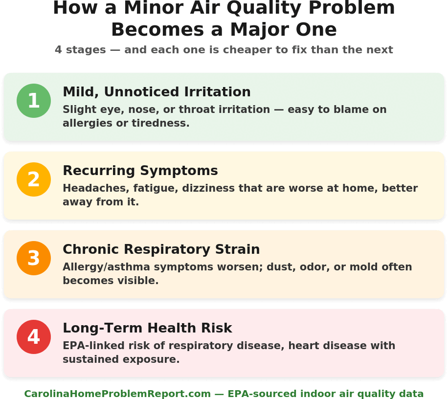 Infographic showing the four stages an indoor air quality problem escalates through, from mild unnoticed irritation to long-term health risk