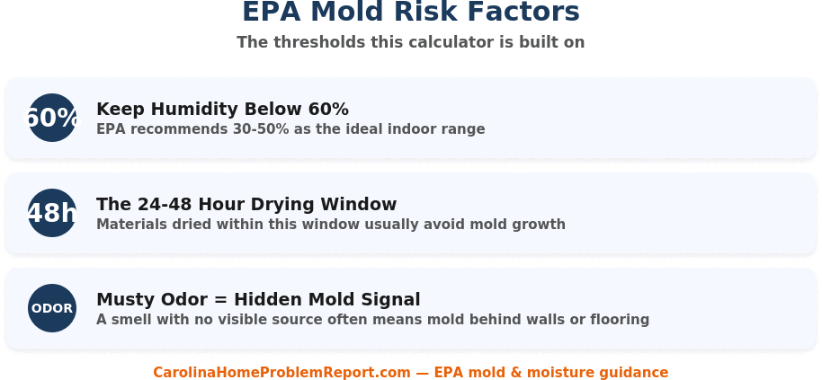 Mold risk factors chart showing EPA thresholds for humidity, drying time, and musty odor
