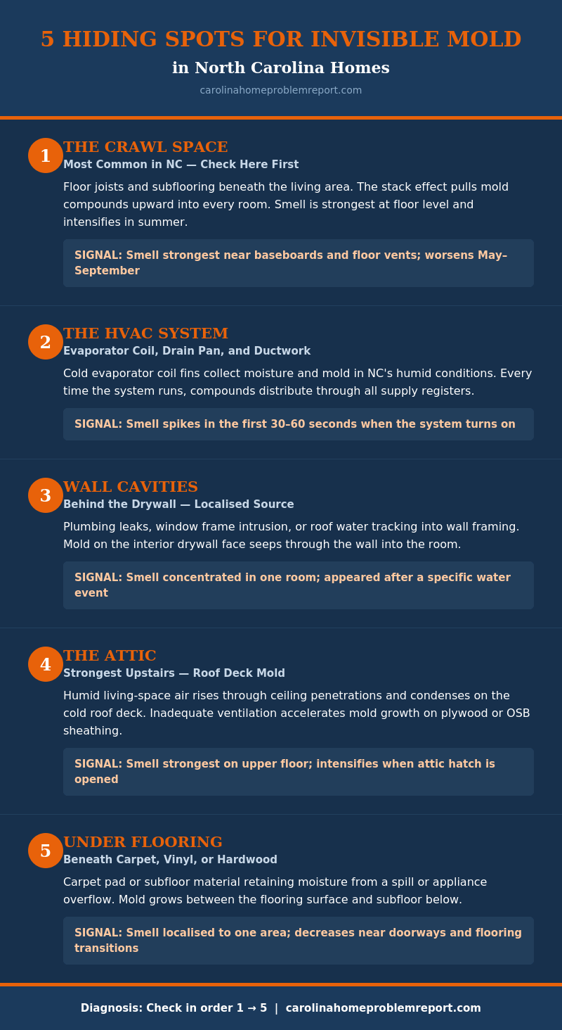 Infographic showing the 5 hiding spots for invisible mold in North Carolina homes with signals and diagnosis tips for each location