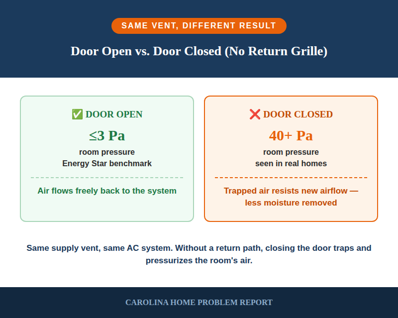 Infographic showing how a closed bedroom door with only a supply vent and no return grille traps air, builds pressure above the Energy Star 3 Pascal benchmark, and reduces effective airflow and moisture removal in that room