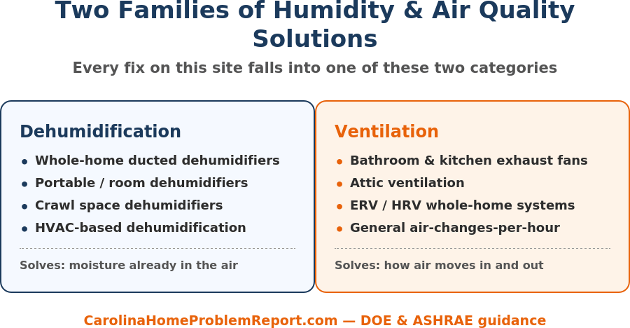 Diagram showing the two families of humidity and air quality solutions: dehumidification equipment and ventilation equipment, and what each one solves